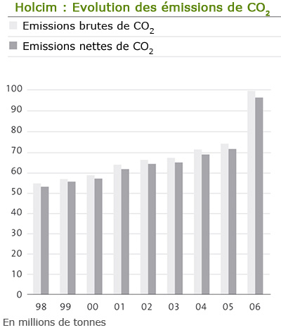 Evolution des émissions de CO2 du groupe Holcim